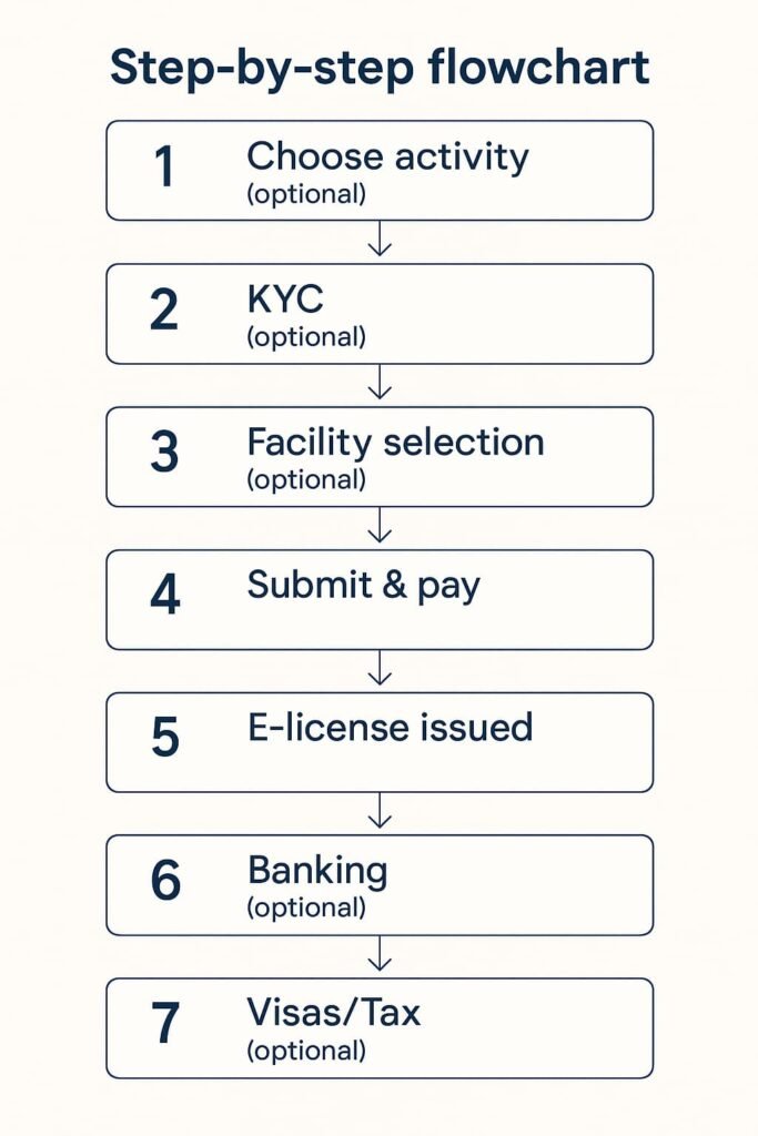 IFZA company formation steps: activity, KYC, facility, submission, e-license, banking, visas.