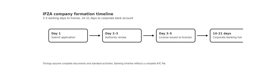 IFZA company formation timeline: 3–5 working days to license, 14–21 days to bank account.