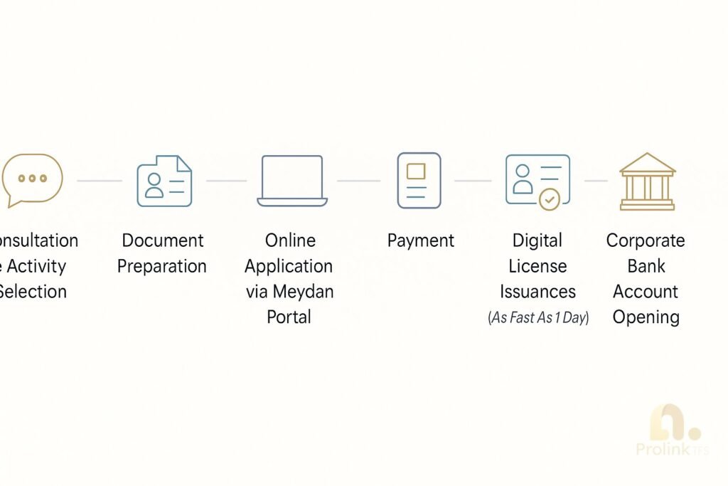 Meydan Free Zone company formation process 2025 illustrated