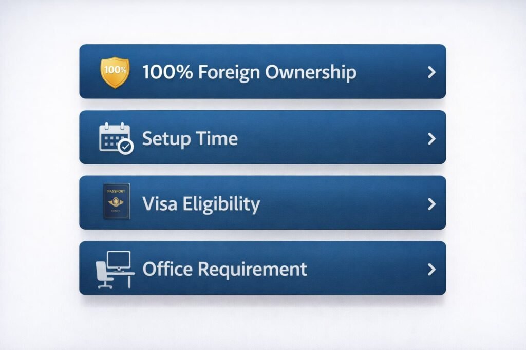 SPC Free Zone License FAQ graphic covering 100 percent foreign ownership, setup time, visa eligibility, and office requirement
