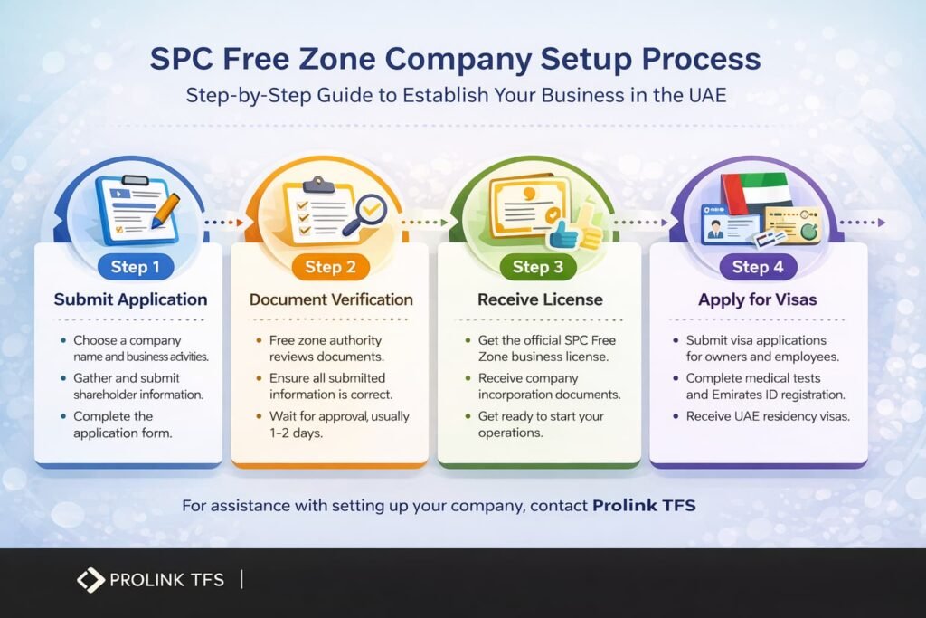 SPC-Free-Zone-company-setup-timeline-business-license-process