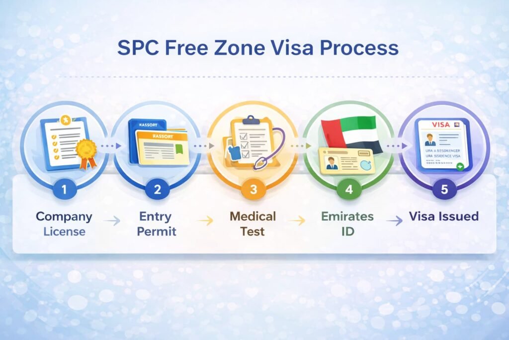 spc free zone visa application process UAE residency
